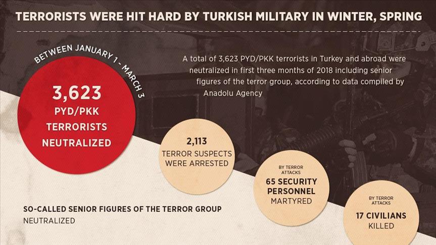 3,623 PYD/PKK ‘neutralized’ In First 3 Months Of 2018