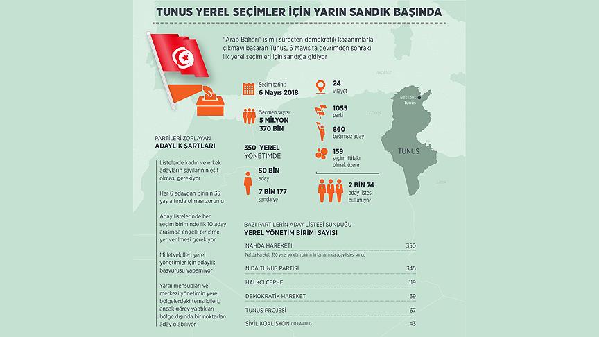 Tunus yerel seçimler için bugün sandık başında