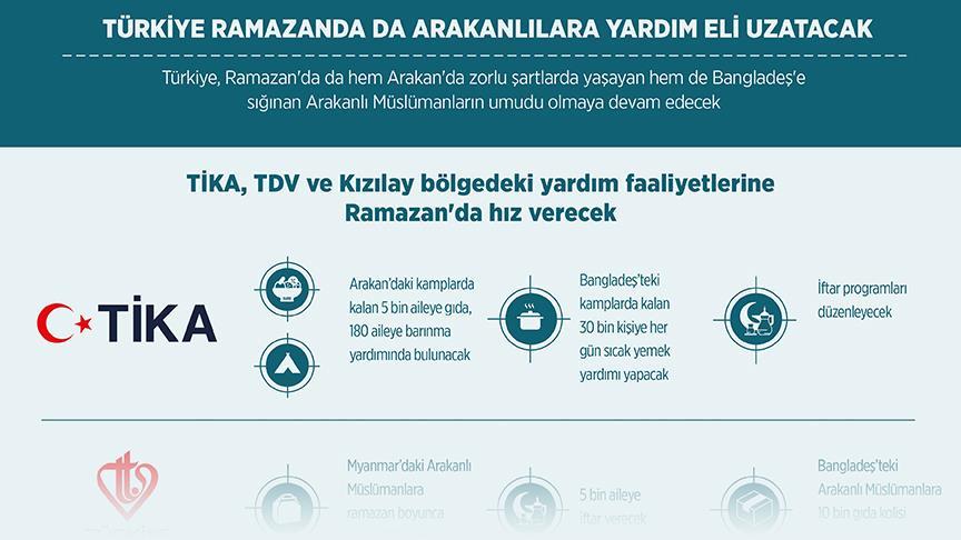 Türkiye ramazanda da Arakanlılara yardım eli uzatacak