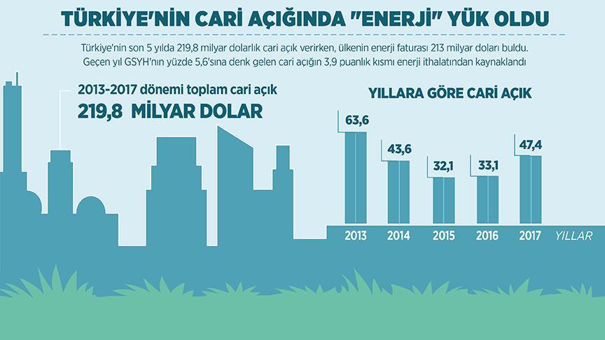 Türkiye'nin cari açığında 'enerji' yük oldu