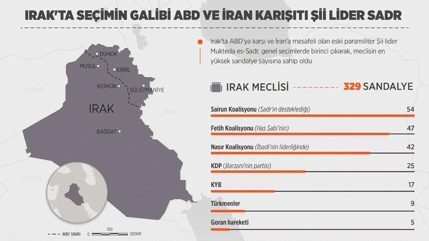 Irak Ta Secimin Galibi Abd Ve Iran Karsiti Sii Lider Sadr