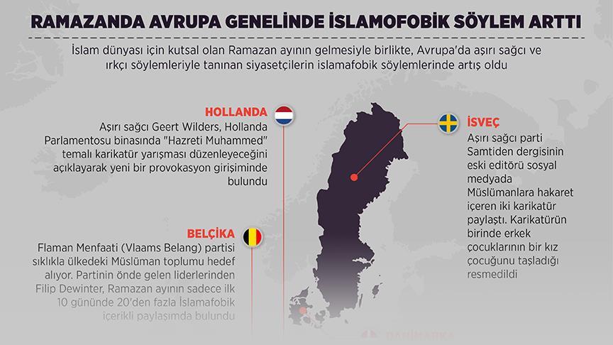 Ramazanda Avrupa genelinde İslamofobik söylem arttı 