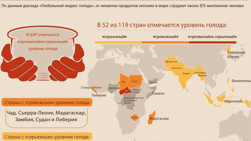 ИНФОГРАФИКА - Число голодающих в мире достигло 815 млн 