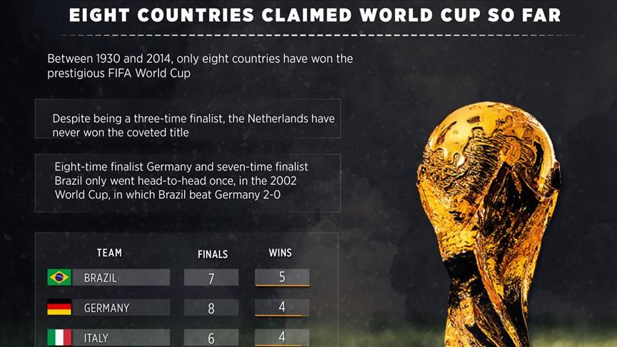 Fifa World Cup Only 8 Countries Claimed Trophy So Far Fifa World Cup Only 8 Countries Claimed Trophy So Far