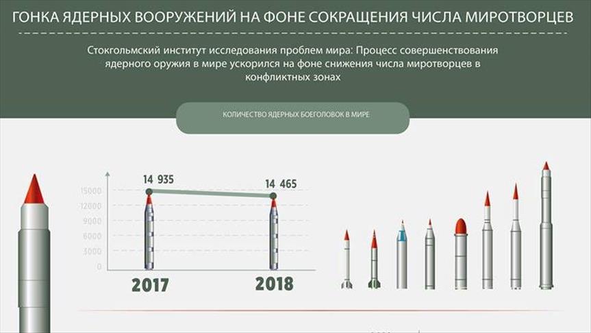 Гонка ядерных вооружений презентация