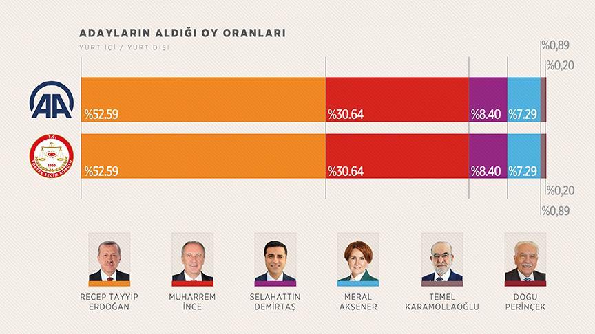 YSK'nın kesin sonuçları AA verileriyle birebir örtüştü