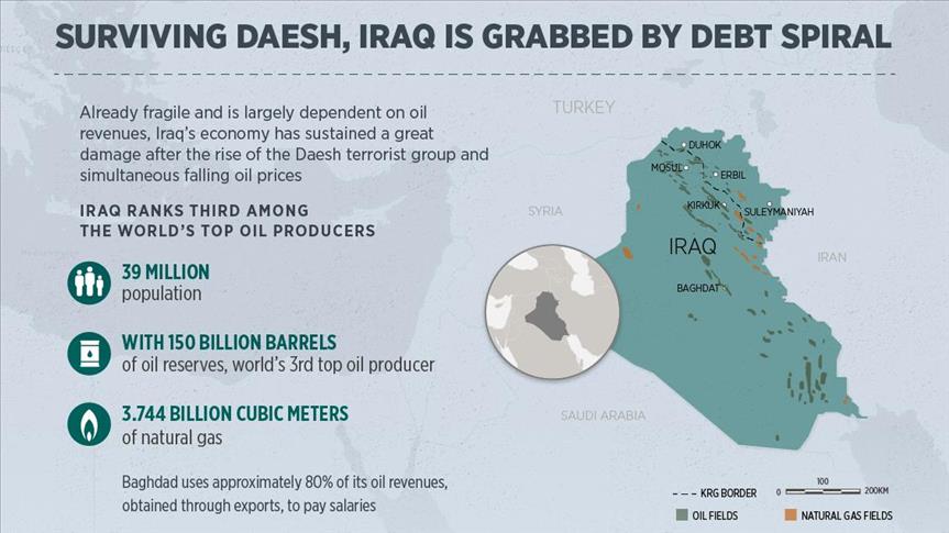Surviving Daesh, Iraq is grabbed by debt spiral