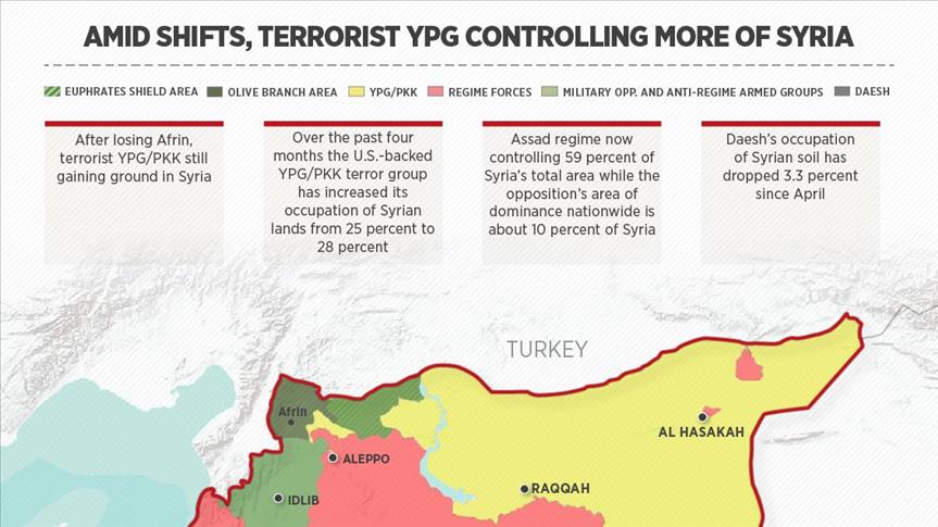 Amid shifts, terrorist YPG controlling more of Syria
