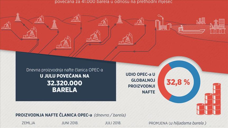 U julu povećana proizvodnja nafte članica OPEC-a