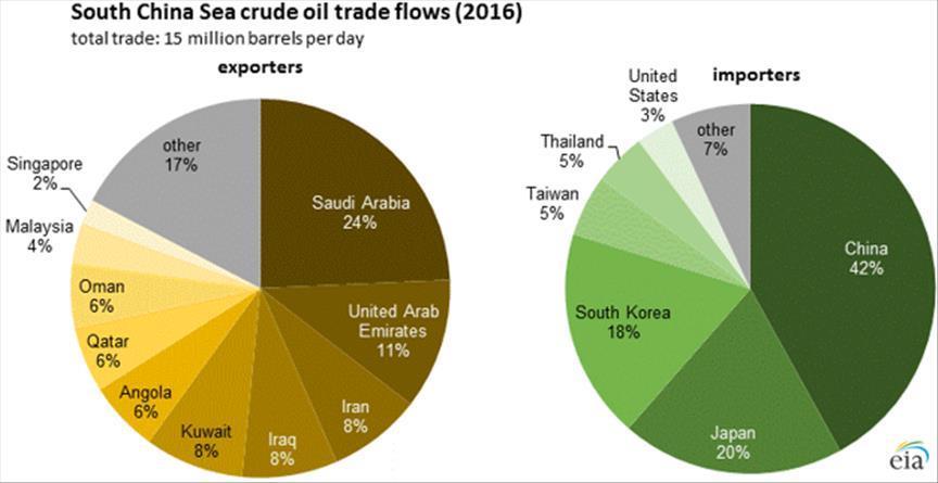 Laut China Selatan rute 'utama' perdagangan minyak mentah
