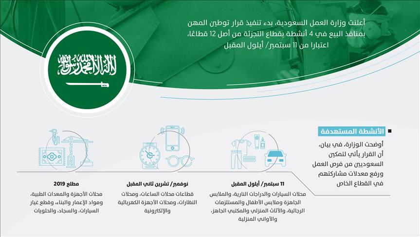 السعودية تبدأ توطين 4 أنشطة بقطاع التجزئة في سبتمبر المقبل