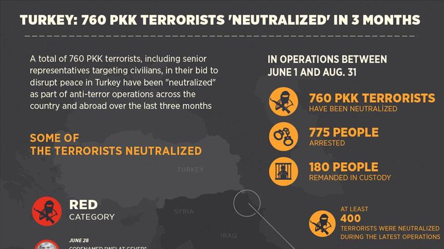 Turkey: 760 PKK terrorists 'neutralized' in 3 months