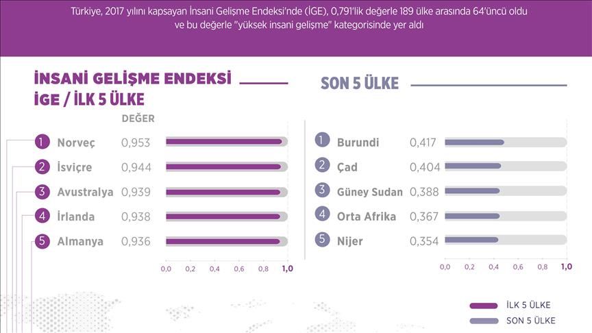 Türkiye, insani geliÅmede 189 ülke arasında 64. oldu