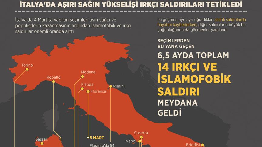 İtalya'da aşırı sağın yükselişi ırkçı saldırıları tetikledi