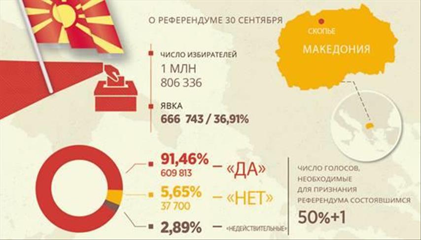 ИНФОГРАФИКА - «Неудавшийся» референдум: Македония накануне перемен 