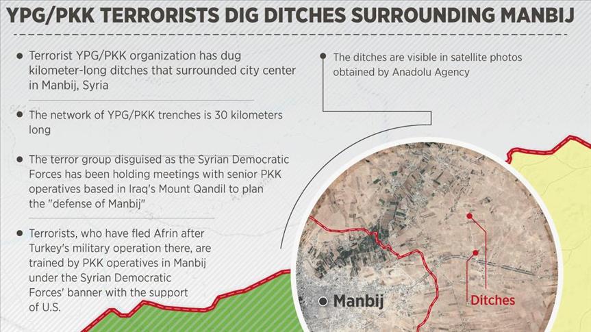 YPG/PKK terror group digging in around Manbij, Syria