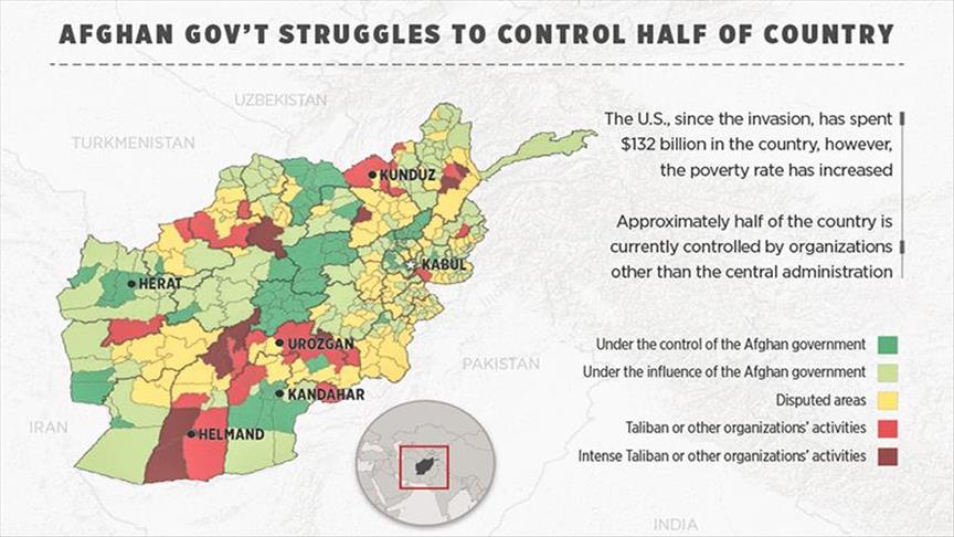Afghan gov’t struggles to control half of country