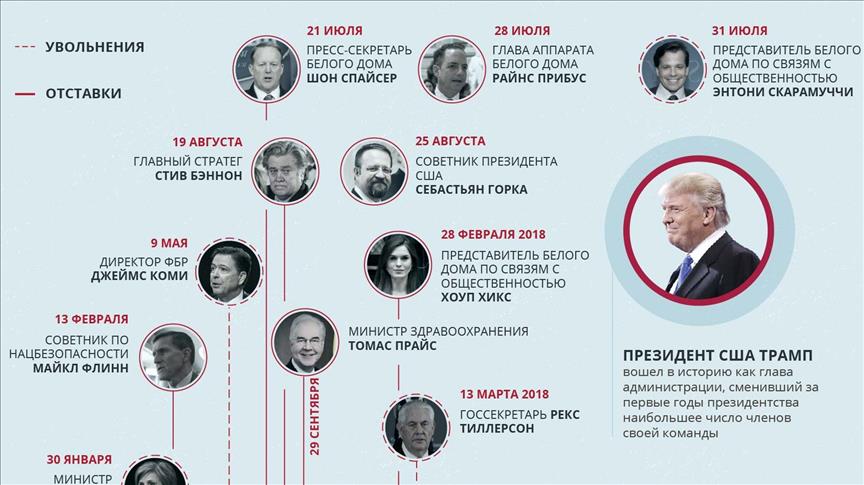 ИНФОГРАФИКА – Трамп меняет союзников как перчатки