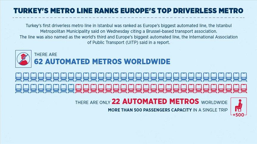 Turkey's metro line ranks Europe's top driverless metro
