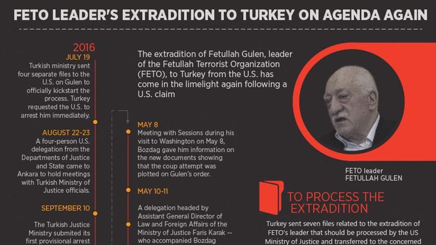 FETO leader's extradition to Turkey on agenda again