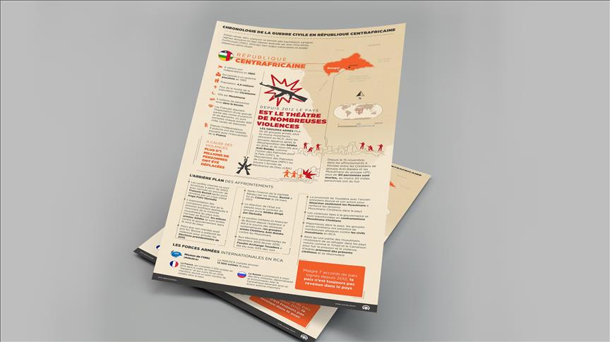 Chronologie de la guerre civile en République Centrafricaine (Graphique)