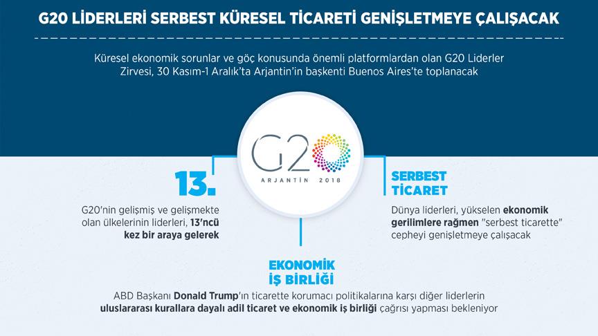 G20 liderleri serbest küresel ticareti genişletmeye çalışacak