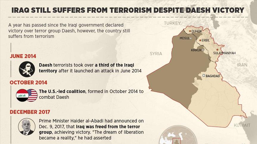Iraq still suffers from terrorism despite Daesh victory