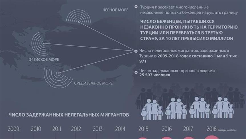 ИНФОГРАФИКА - В Турции за 10 лет задержали более 1 млн мигрантов