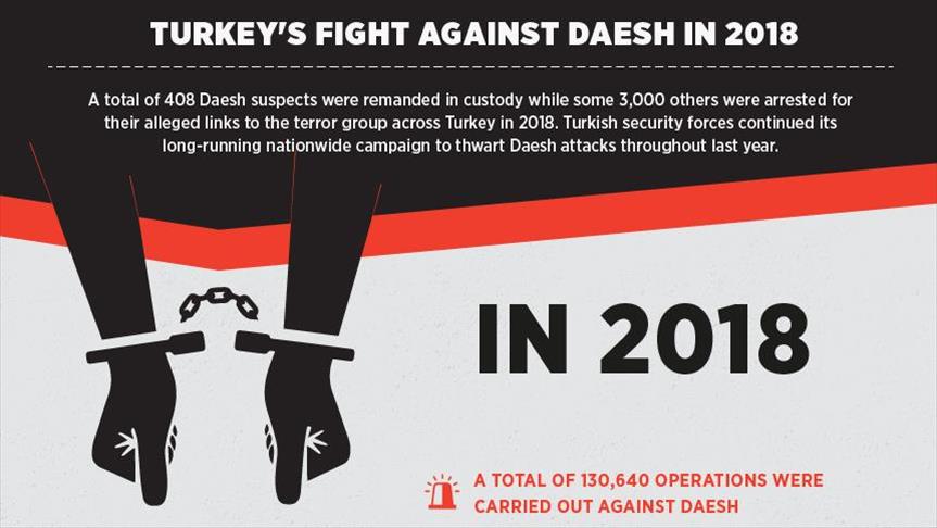 Turkey's fight against Daesh in 2018