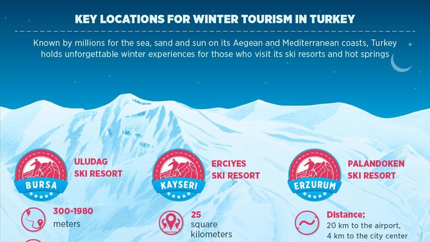 Key locations for winter tourism in Turkey