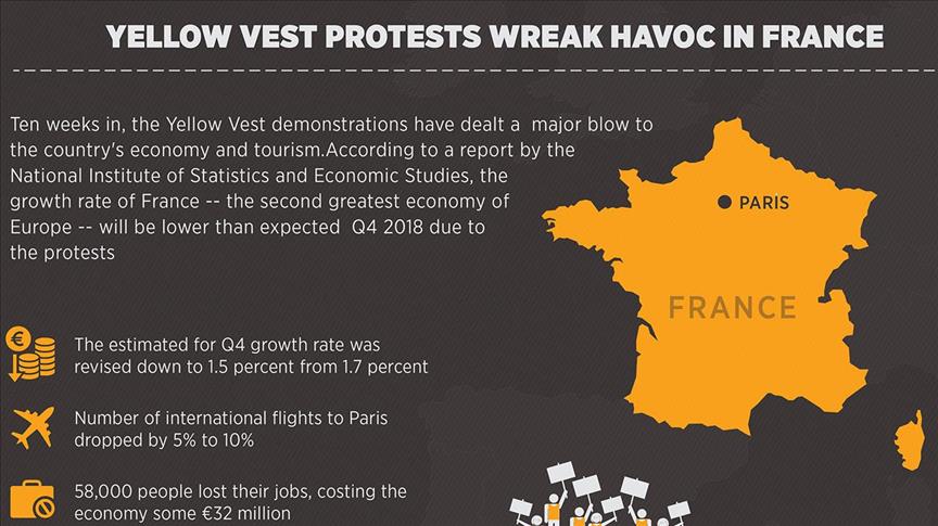 France: Yellow Vests rock country's economy, tourism