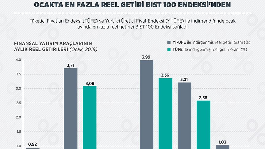En fazla reel getiri BIST 100 Endeksi'nden