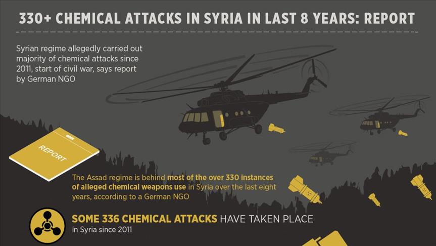 Over 330 chemical attacks in Syria last 8 yrs: Report