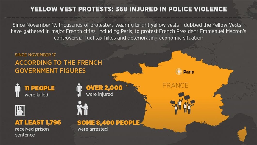 Yellow Vest protests: 368 injured in police violence
