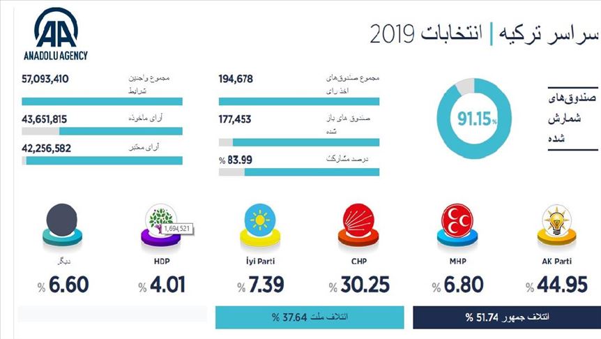 شمارش 90 درصد آرای انتخابات محلی ترکیه