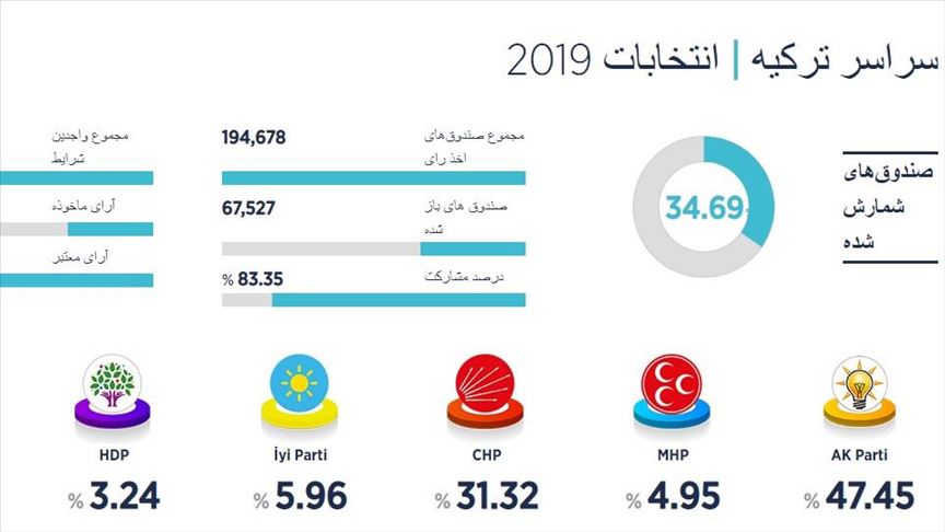 سی درصد آرای انتخابات محلی ترکیه شمارش شد