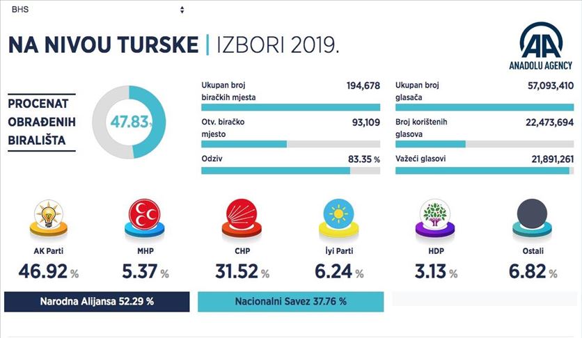 UPDATE Preliminarni rezultati lokalnih izbora u Turskoj: Narodna alijansa u vodstvu