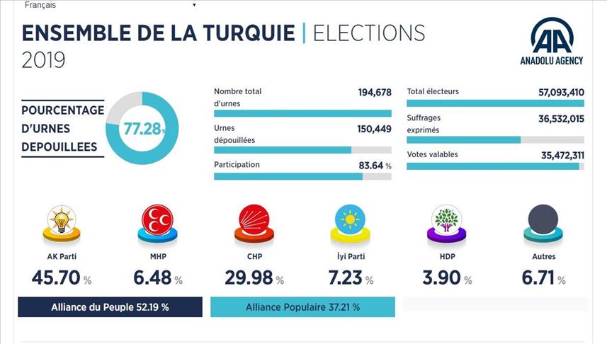 Résultats temporaires des Élections municipales turques de 2019