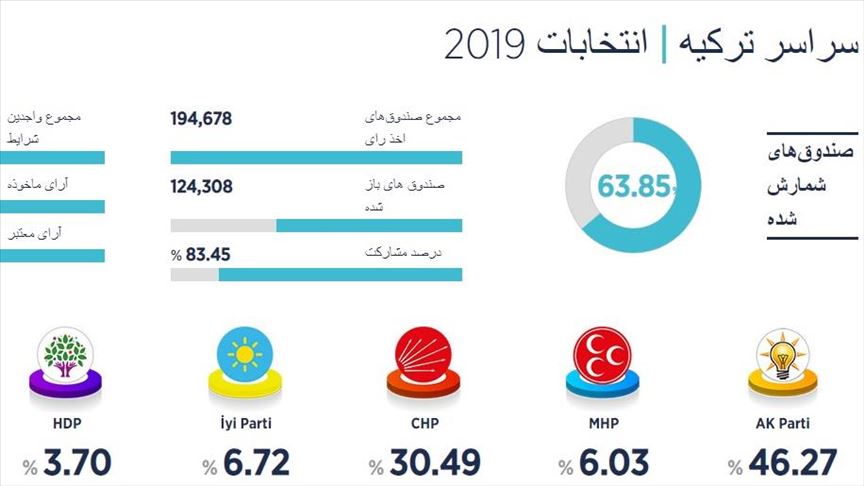 شمارش 60 درصد آرای انتخابات محلی ترکیه