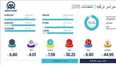 شمارش 90 درصد آرای انتخابات محلی ترکیه