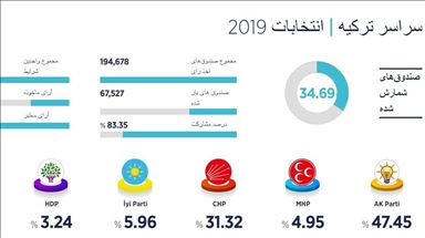 سی درصد آرای انتخابات محلی ترکیه شمارش شد