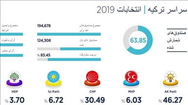 شمارش 60 درصد آرای انتخابات محلی ترکیه