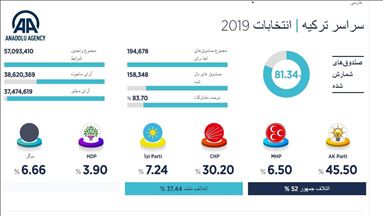 شمارش 80 درصد آرای انتخابات محلی ترکیه