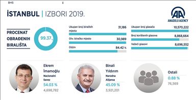 Preliminarni rezultati ponovljenih izbora u Istanbulu: Ekrem Imamoglu u vodstvu
