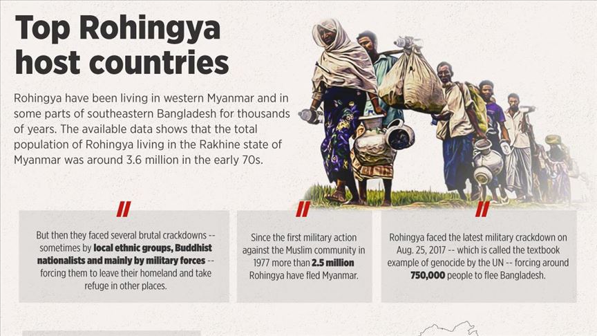INFOGRAPHIC - Top Rohingya-hosting countries