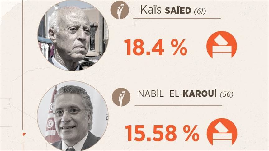 Tunisie: Kaïs Saïed et Nabil Karoui officiellement au deuxième tour de l'élection présidentielle