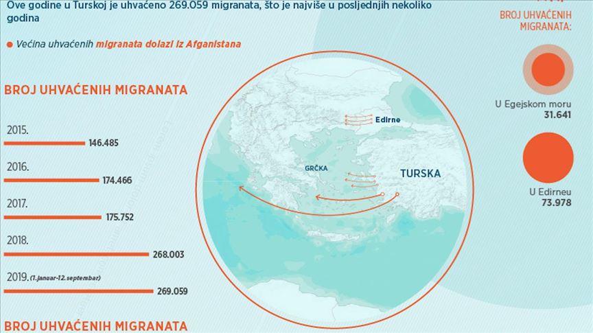 Najviše od 2015: Ove godine u Turskoj uhvaćeno oko 270.000 migranata