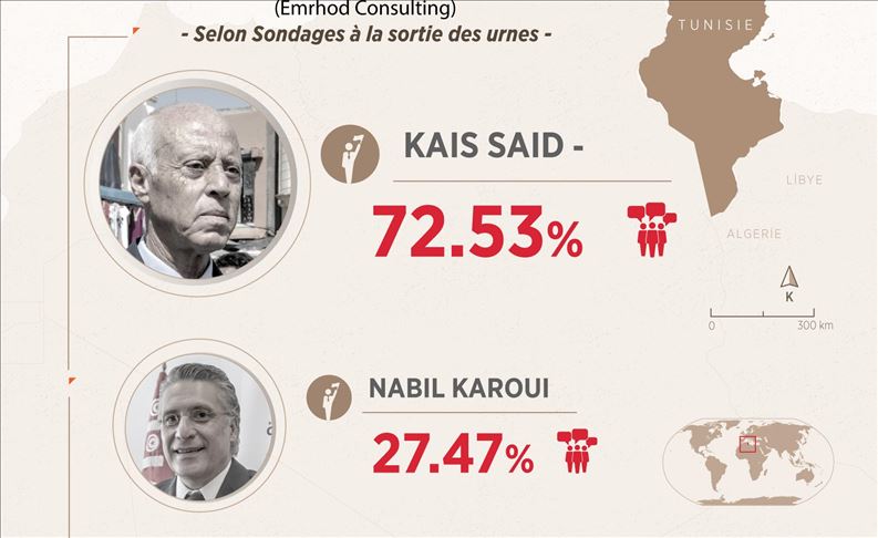  Tunisie/ Présidentielle : Kaïs Saïed largement en tête