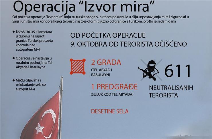 INFOGRAFIKA - Bilans operacije "Izvor mira"