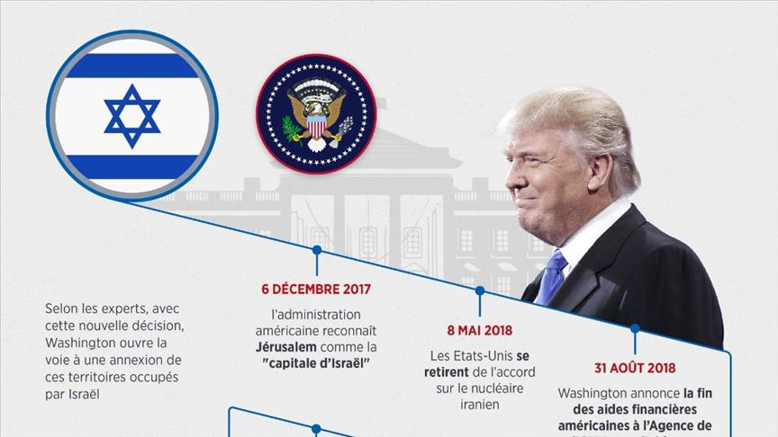 L'administration Trump au service des intérêts d'Israël
